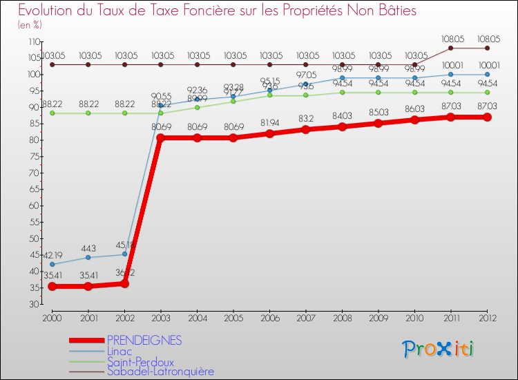 Evolution du taux de la taxe foncière sur les immeubles et terrains non batis pour PRENDEIGNES et les communes proches de 2000 à 2012 Comparaison des taux de la taxe foncière sur les immeubles et terrains non batis pour PRENDEIGNES et les communes voisines de 2000 à 2012