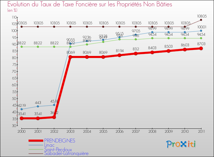 Evolution du taux de la taxe foncière sur les immeubles et terrains non batis pour PRENDEIGNES et les communes proches Comparaison des taux de la taxe foncière sur les immeubles et terrains non batis pour PRENDEIGNES et les communes voisines