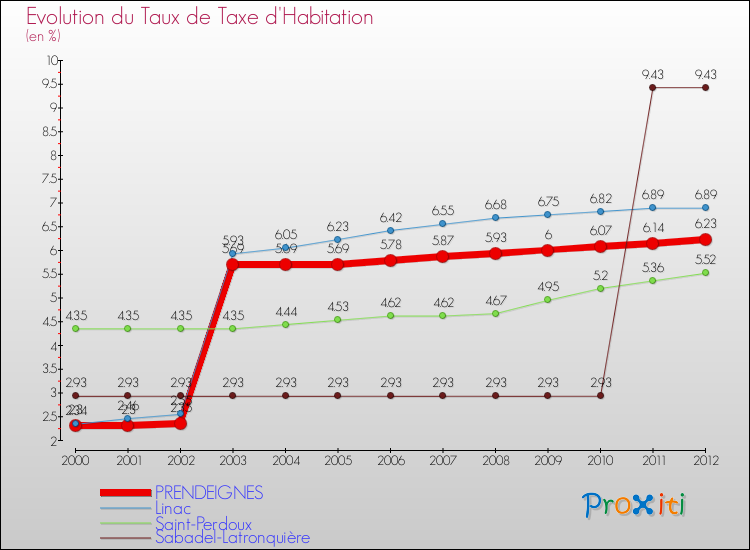 Evolution du taux de la taxe d'habitation pour PRENDEIGNES et les communes proches Comparaison des taux de la taxe d'habitation pour PRENDEIGNES et les communes voisines