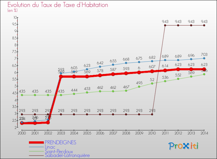 Evolution du taux de la taxe d'habitation pour PRENDEIGNES et les communes proches de 2000 à 2014 Comparaison des taux de la taxe d'habitation pour PRENDEIGNES et les communes voisines de 2000 à 2014