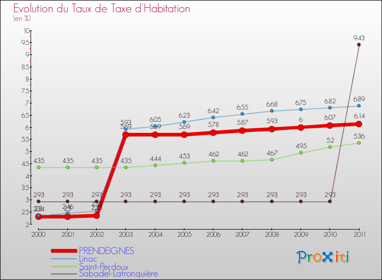 Evolution du taux de la taxe d'habitation pour PRENDEIGNES et les communes proches Comparaison des taux de la taxe d'habitation pour PRENDEIGNES et les communes voisines