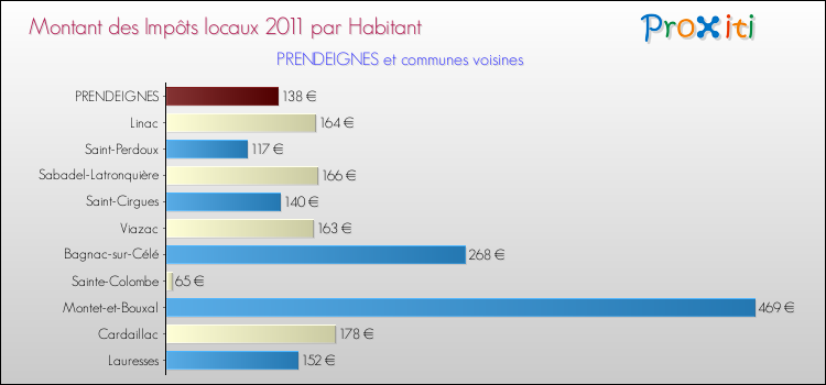 Montant des impôts locaux par Habitant pour PRENDEIGNES et les communes proches Comparaison des impôts locaux par habitant pour PRENDEIGNES et les communes voisines