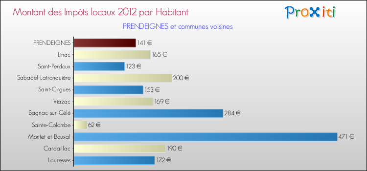 Montant des impôts locaux par Habitant pour PRENDEIGNES et les communes proches Comparaison des impôts locaux par habitant pour PRENDEIGNES et les communes voisines