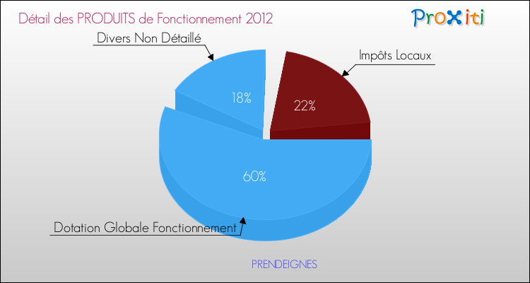 Décomposition du Budget de Fonctionnement 2012 de la commune de PRENDEIGNES Budget de Fonctionnement 2012 pour la commune de PRENDEIGNES