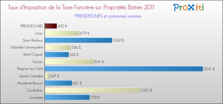 Taux d'imposition de la taxe foncière sur le bati 2011 pour PRENDEIGNES et les communes proches Comparaison des taux d'imposition de la taxe foncière sur le bati 2011 pour PRENDEIGNES et les communes voisines