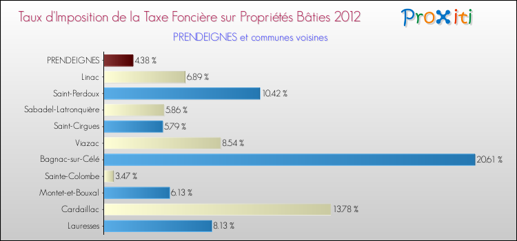 Taux d'imposition de la taxe foncière sur le bati 2012 pour PRENDEIGNES et les communes proches Comparaison des taux d'imposition de la taxe foncière sur le bati 2012 pour PRENDEIGNES et les communes voisines