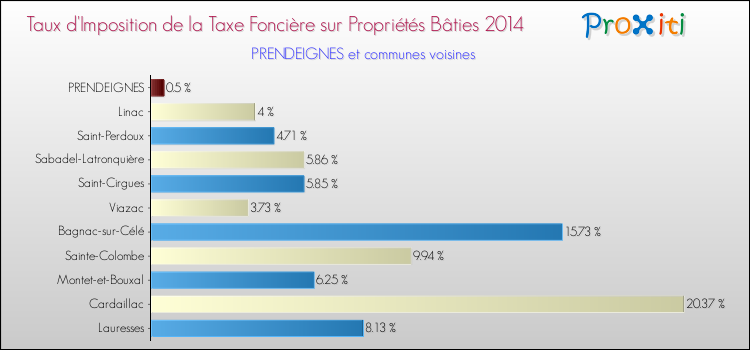 Taux d'imposition de la taxe foncière sur le bati 2014 pour PRENDEIGNES et les communes proches Comparaison des taux d'imposition de la taxe foncière sur le bati 2014 pour PRENDEIGNES et les communes voisines