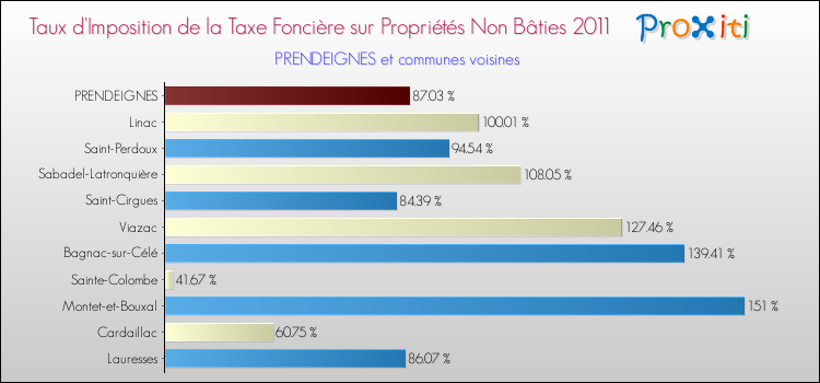 Taux d'imposition de la taxe foncière sur les immeubles et terrains non batis 2011 pour PRENDEIGNES et les communes proches Comparaison des taux d'imposition de la taxe foncière sur les immeubles et terrains non batis 2011 pour PRENDEIGNES et les communes voisines