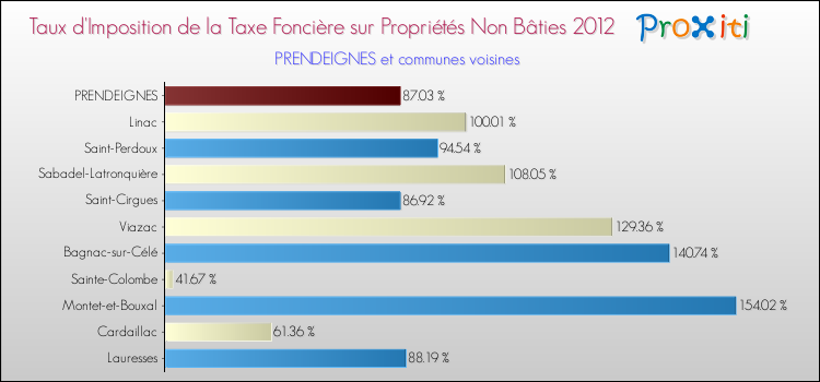 Taux d'imposition de la taxe foncière sur les immeubles et terrains non batis 2012 pour PRENDEIGNES et les communes proches Comparaison des taux d'imposition de la taxe foncière sur les immeubles et terrains non batis 2012 pour PRENDEIGNES et les communes voisines