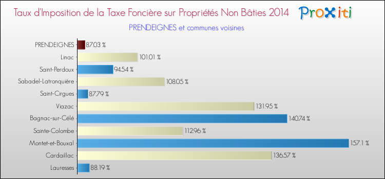 Taux d'imposition de la taxe foncière sur les immeubles et terrains non batis 2014 pour PRENDEIGNES et les communes proches Comparaison des taux d'imposition de la taxe foncière sur les immeubles et terrains non batis 2014 pour PRENDEIGNES et les communes voisines