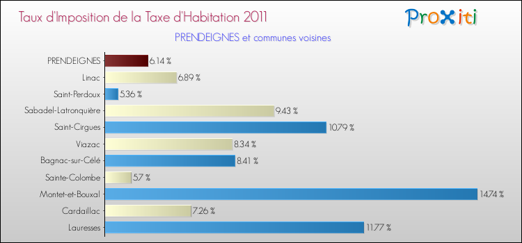 Taux d'imposition de la taxe d'habitation 2011 pour PRENDEIGNES et les communes proches Comparaison des taux d'imposition de la taxe d'habitation 2011 pour PRENDEIGNES et les communes voisines