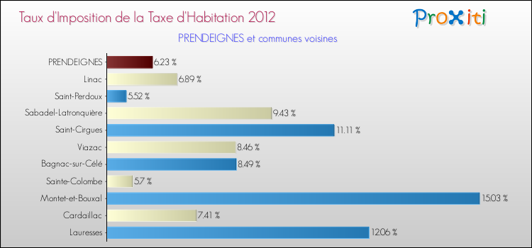 Taux d'imposition de la taxe d'habitation 2012 pour PRENDEIGNES et les communes proches Comparaison des taux d'imposition de la taxe d'habitation 2012 pour PRENDEIGNES et les communes voisines