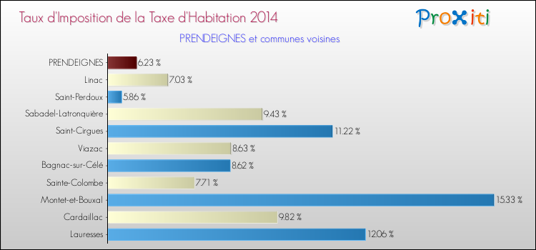 Taux d'imposition de la taxe d'habitation 2014 pour PRENDEIGNES et les communes proches Comparaison des taux d'imposition de la taxe d'habitation 2014 pour PRENDEIGNES et les communes voisines