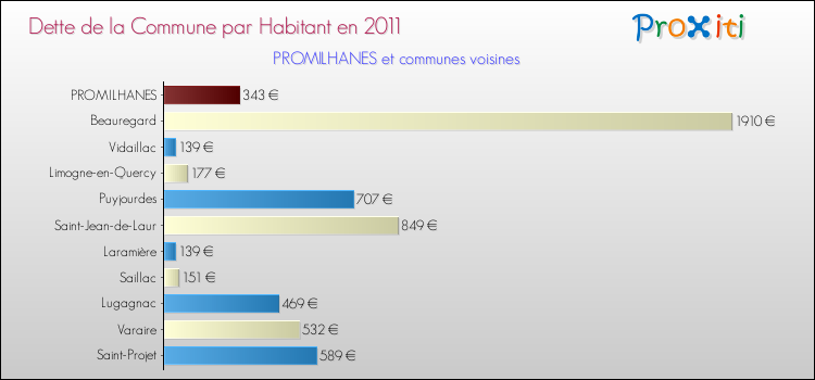 Dette par habitant de la commune en 2011 pour PROMILHANES et les communes proches Comparaison de la dette par habitant de la commune en 2011 pour PROMILHANES et les communes voisines