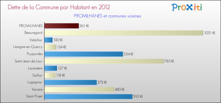 Dette par habitant de la commune en 2012 pour PROMILHANES et les communes proches Comparaison de la dette par habitant de la commune en 2012 pour PROMILHANES et les communes voisines