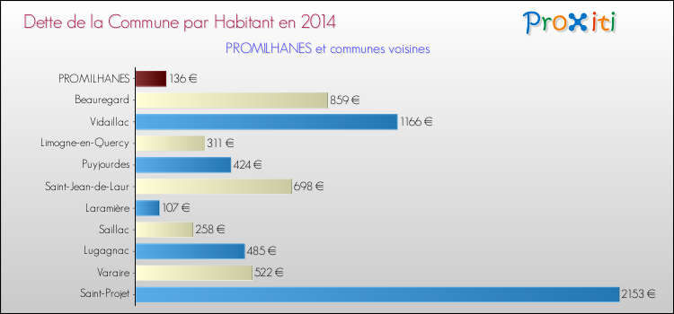 Dette par habitant de la commune en 2014 pour PROMILHANES et les communes proches Comparaison de la dette par habitant de la commune en 2014 pour PROMILHANES et les communes voisines