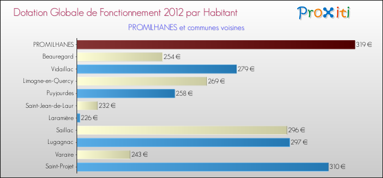 Montant des dotations globales de fonctionnement DGF par Habitant pour PROMILHANES et les communes proches Comparaison des des dotations globales de fonctionnement DGF par habitant pour PROMILHANES et les communes voisines