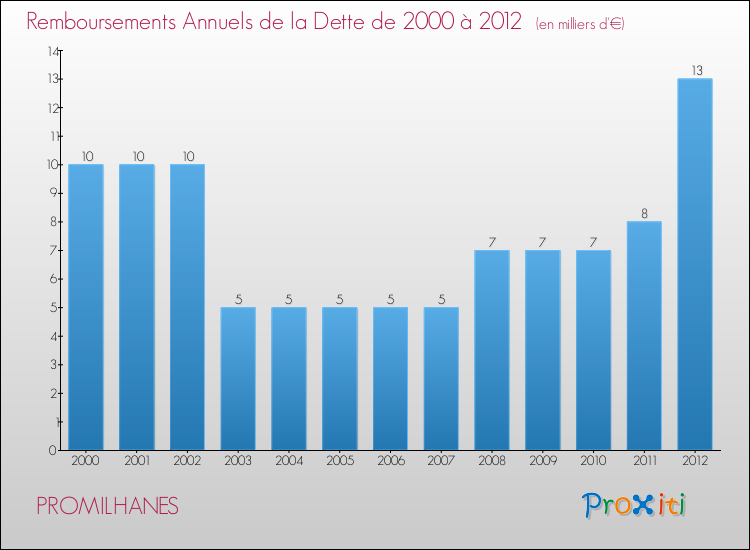 Evolution de l'annuité de la dette pour la commune de PROMILHANES de 2000 à 2012 Annuités de la dette pour PROMILHANES de 2000 à 2012