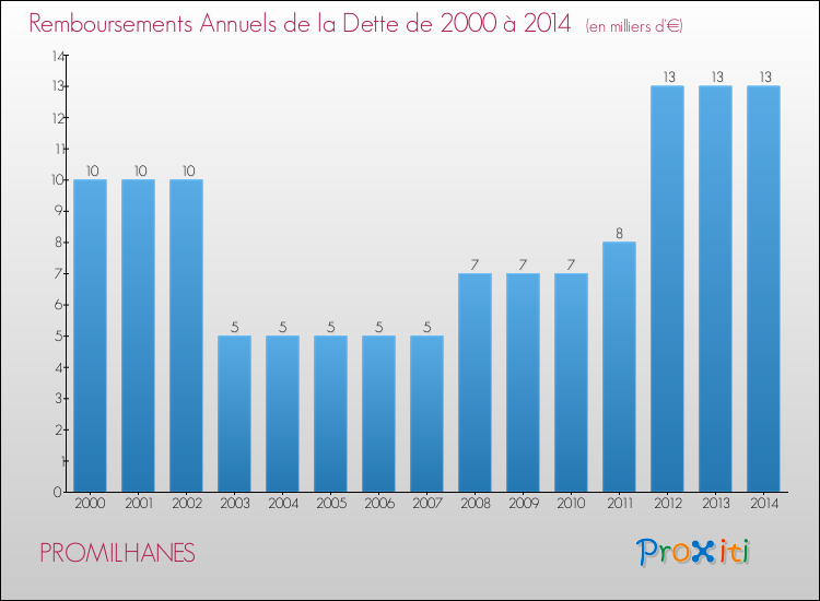 Evolution de l'annuité de la dette pour la commune de PROMILHANES de 2000 à 2014 Annuités de la dette pour PROMILHANES de 2000 à 2014