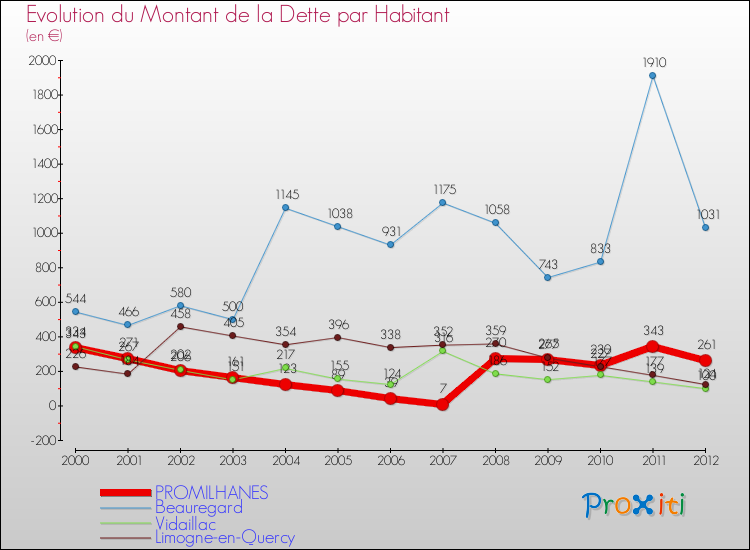 Evolution de la dette par habitant pour la commune de PROMILHANES et les communes proches de 2000 à 2012 Comparaison de la dette par habitant pour PROMILHANES et les communes voisines de 2000 à 2012