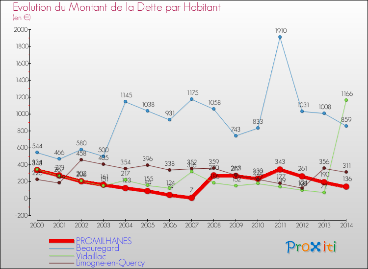 Evolution de la dette par habitant pour la commune de PROMILHANES et les communes proches de 2000 à 2014 Comparaison de la dette par habitant pour PROMILHANES et les communes voisines de 2000 à 2014