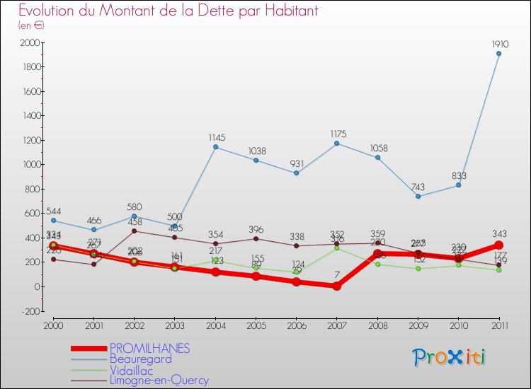 Evolution de la dette par habitant pour la commune de PROMILHANES et les communes proches Comparaison de la dette par habitant pour PROMILHANES et les communes voisines