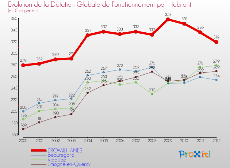 Evolution et montant de la dotation globale de fonctionnement par Habitant pour PROMILHANES et les communes proches Comparaison des dotations globales de fonctionnement par habitant pour PROMILHANES et les communes voisines
