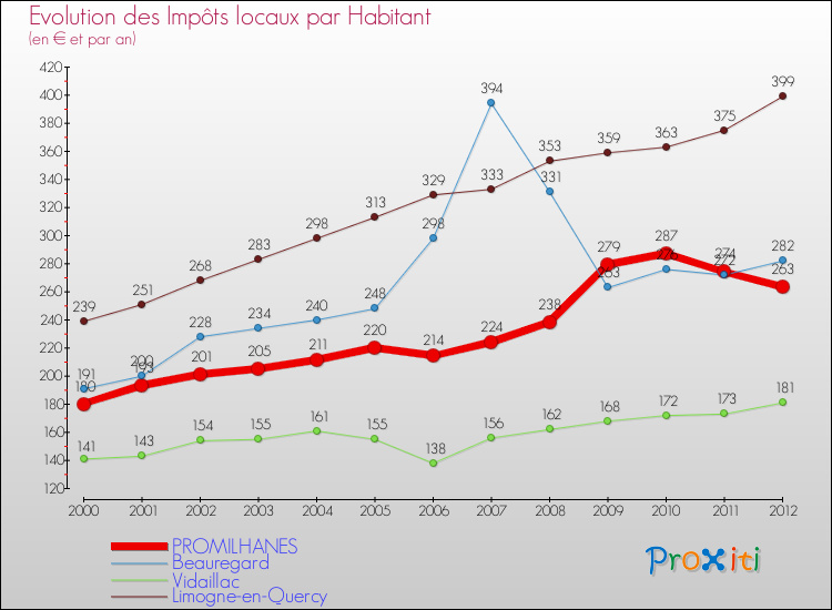 Evolution et montant des impôts locaux par Habitant pour PROMILHANES et les communes proches Comparaison des impôts locaux par habitant pour PROMILHANES et les communes voisines