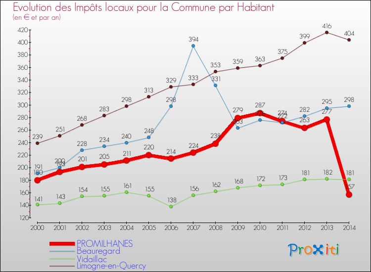 Evolution et montant des impôts locaux par Habitant pour PROMILHANES et les communes proches de 2000 à 2014 Comparaison des impôts locaux par habitant pour PROMILHANES et les communes voisines de 2000 à 2014