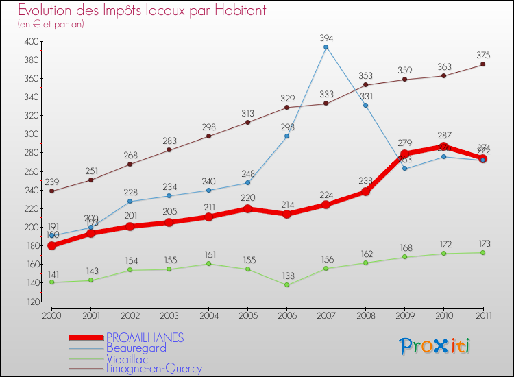 Evolution et montant des impôts locaux par Habitant pour PROMILHANES et les communes proches Comparaison des impôts locaux par habitant pour PROMILHANES et les communes voisines