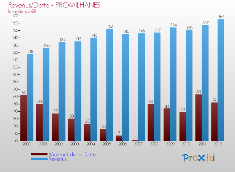Evolution comparée de la dette et des revenus pour la commune de PROMILHANES de 2000 à 2012 Comparaison de la dette et des revenus pour PROMILHANES de 2000 à 2012