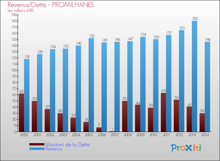 Evolution comparée de la dette et des revenus pour la commune de PROMILHANES de 2000 à 2014 Comparaison de la dette et des revenus pour PROMILHANES de 2000 à 2014