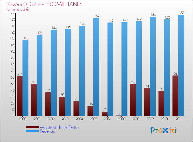 Evolution comparée de la dette et des revenus pour la commune de PROMILHANES de 2000 à 2011 Comparaison de la dette et des revenus pour PROMILHANES de 2000 à 2011