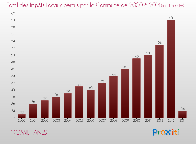 Evolution des Impôts Locaux pour la commune de PROMILHANES de 2000 à 2014 Evolution des Impôts Locaux pour PROMILHANES de 2000 à 2014