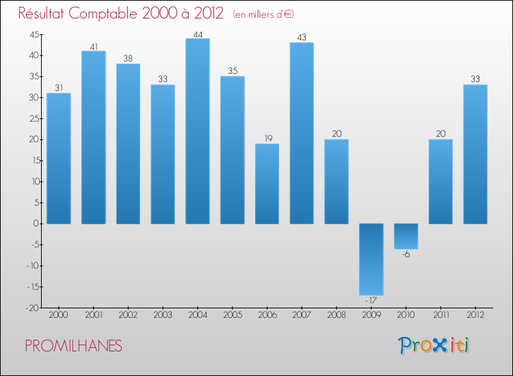 Evolution du résultat comptable pour la commune de PROMILHANES de 2000 à 2012 Evolution du résultat comptable pour PROMILHANES de 2000 à 2012
