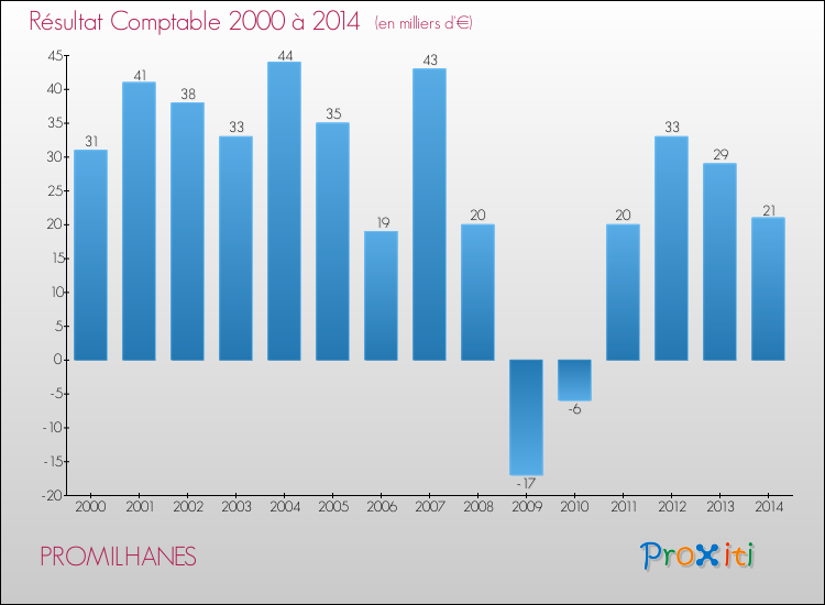 Evolution du résultat comptable pour la commune de PROMILHANES de 2000 à 2014 Evolution du résultat comptable pour PROMILHANES de 2000 à 2014