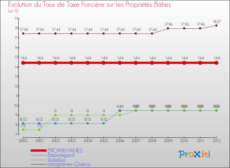 Evolution du taux de la taxe foncière sur le bati pour PROMILHANES et les communes proches de 2000 à 2012 Comparaison des taux de taxe foncière sur le bati pour PROMILHANES et les communes voisines de 2000 à 2012