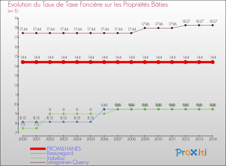 Evolution du taux de la taxe foncière sur le bati pour PROMILHANES et les communes proches de 2000 à 2014 Comparaison des taux de taxe foncière sur le bati pour PROMILHANES et les communes voisines de 2000 à 2014