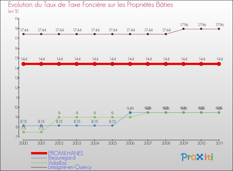 Evolution du taux de la taxe foncière sur le bati pour PROMILHANES et les communes proches Comparaison des taux de taxe foncière sur le bati pour PROMILHANES et les communes voisines