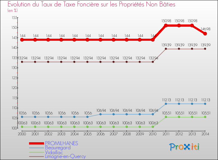 Evolution du taux de la taxe foncière sur les immeubles et terrains non batis pour PROMILHANES et les communes proches de 2000 à 2014 Comparaison des taux de la taxe foncière sur les immeubles et terrains non batis pour PROMILHANES et les communes voisines de 2000 à 2014