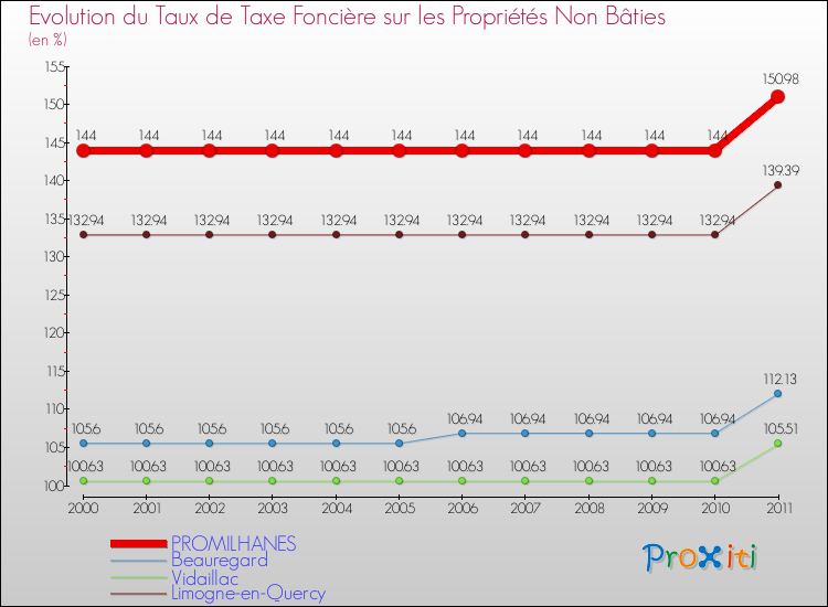 Evolution du taux de la taxe foncière sur les immeubles et terrains non batis pour PROMILHANES et les communes proches Comparaison des taux de la taxe foncière sur les immeubles et terrains non batis pour PROMILHANES et les communes voisines