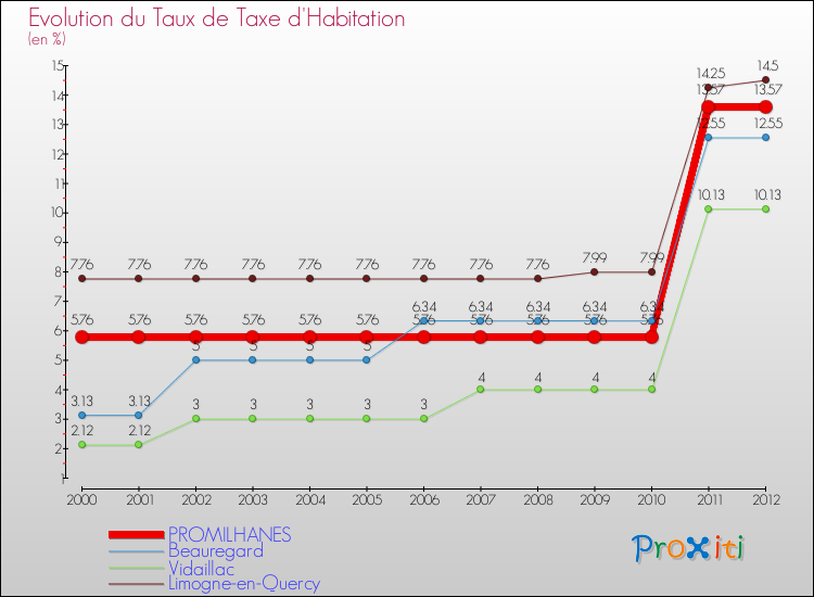 Evolution du taux de la taxe d'habitation pour PROMILHANES et les communes proches Comparaison des taux de la taxe d'habitation pour PROMILHANES et les communes voisines