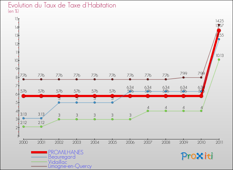 Evolution du taux de la taxe d'habitation pour PROMILHANES et les communes proches Comparaison des taux de la taxe d'habitation pour PROMILHANES et les communes voisines