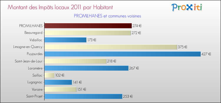 Montant des impôts locaux par Habitant pour PROMILHANES et les communes proches Comparaison des impôts locaux par habitant pour PROMILHANES et les communes voisines
