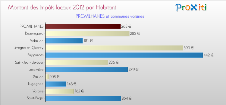 Montant des impôts locaux par Habitant pour PROMILHANES et les communes proches Comparaison des impôts locaux par habitant pour PROMILHANES et les communes voisines