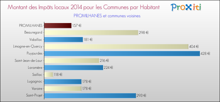 Montant des impôts locaux par Habitant pour PROMILHANES et les communes proches en 2014 Comparaison des impôts locaux par habitant pour PROMILHANES et les communes voisines en 2014