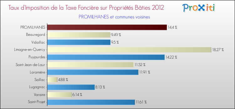 Taux d'imposition de la taxe foncière sur le bati 2012 pour PROMILHANES et les communes proches Comparaison des taux d'imposition de la taxe foncière sur le bati 2012 pour PROMILHANES et les communes voisines