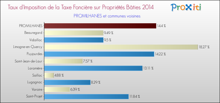 Taux d'imposition de la taxe foncière sur le bati 2014 pour PROMILHANES et les communes proches Comparaison des taux d'imposition de la taxe foncière sur le bati 2014 pour PROMILHANES et les communes voisines