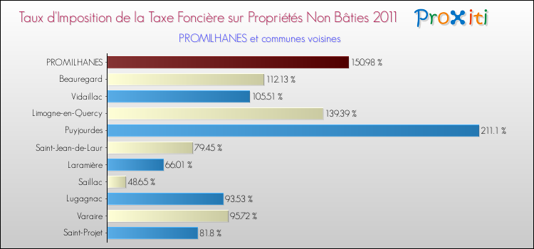 Taux d'imposition de la taxe foncière sur les immeubles et terrains non batis 2011 pour PROMILHANES et les communes proches Comparaison des taux d'imposition de la taxe foncière sur les immeubles et terrains non batis 2011 pour PROMILHANES et les communes voisines