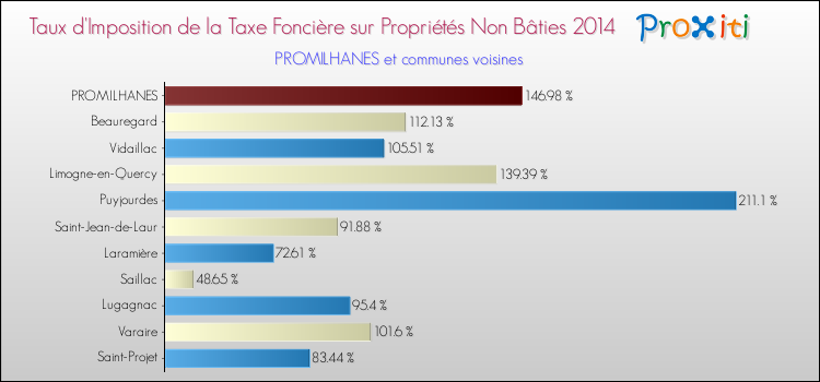 Taux d'imposition de la taxe foncière sur les immeubles et terrains non batis 2014 pour PROMILHANES et les communes proches Comparaison des taux d'imposition de la taxe foncière sur les immeubles et terrains non batis 2014 pour PROMILHANES et les communes voisines